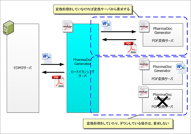 ロードバランシング機能の説明図