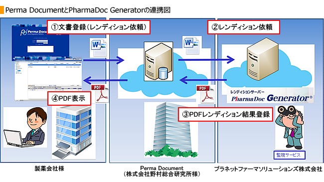 Perma Document連携