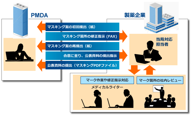 現行のマスキング作業の流れ