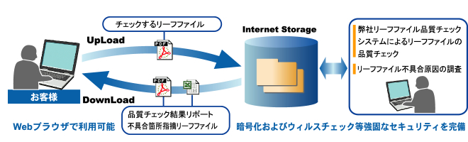 リーフファイル品質チェックサービス