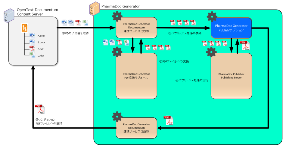 図 PDG4.4 パブリッシュオプション